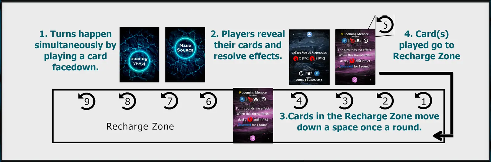 Image of how cards move down the recharge zone when played